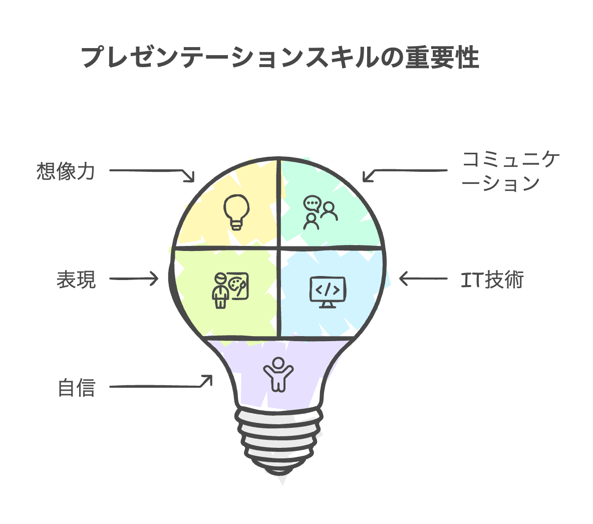 プレゼンテーションスキルの重要性