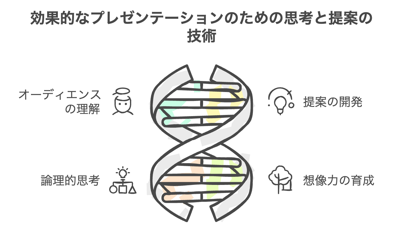 効果的なプレゼンテーションのための思考と提案の技術