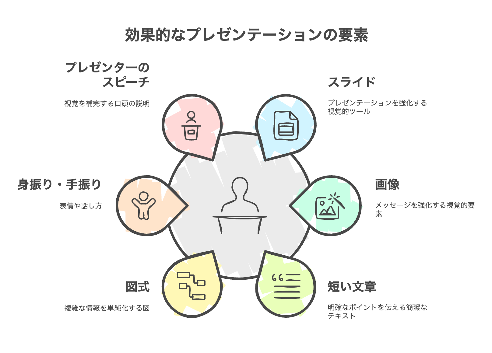 効果的なプレゼンテーションの要素