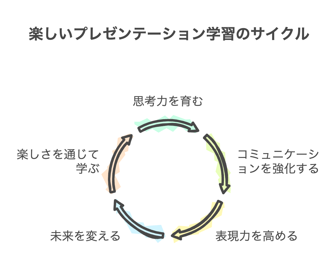 楽しいプレゼンテーション学習のサイクル